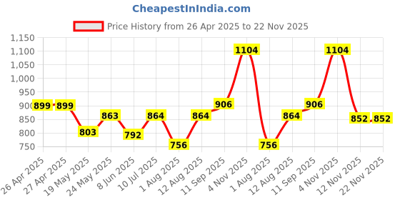 firstcry.com &Circus Modal Solid Maternity Bra With Nursing Access - Black &circus Price History Graph from 26 Apr 2025 to 22 Nov 2025