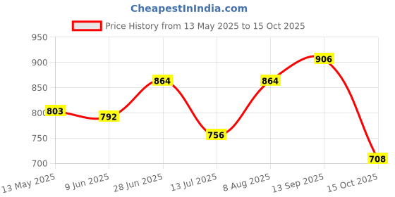 firstcry.com &Circus Modal Solid Maternity Bra With Nursing Access - Black &circus Price History Graph from 13 May 2025 to 15 Oct 2025