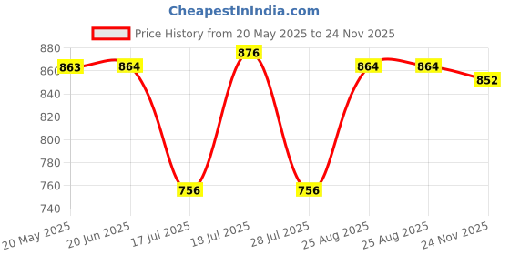 firstcry.com &Circus Modal Solid Maternity Bra With Nursing Access - Black &circus Price History Graph from 20 May 2025 to 24 Nov 2025