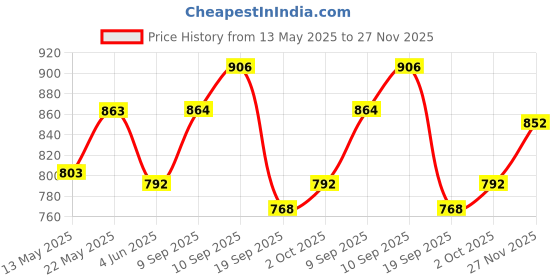 firstcry.com &Circus Modal Solid Maternity Bra With Nursing Access - Black &circus Price History Graph from 13 May 2025 to 27 Nov 2025