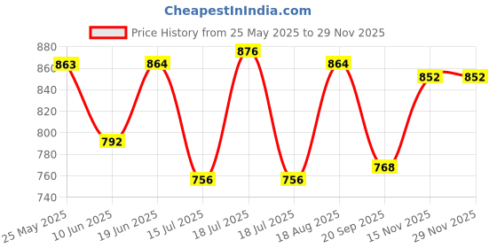 firstcry.com &Circus Modal Solid Maternity Bra With Nursing Access - Black &circus Price History Graph from 25 May 2025 to 28 Nov 2025