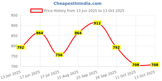 firstcry.com &Circus Modal Solid Maternity Bra With Nursing Access - Black &circus Price History Graph from 13 Jun 2025 to 13 Oct 2025