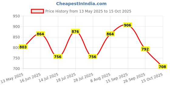 firstcry.com &Circus Modal Solid Maternity Bra With Nursing Access - Blue &circus Price History Graph from 13 May 2025 to 15 Oct 2025