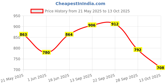 firstcry.com &Circus Modal Solid Maternity Bra With Nursing Access - Blue &circus Price History Graph from 21 May 2025 to 13 Oct 2025