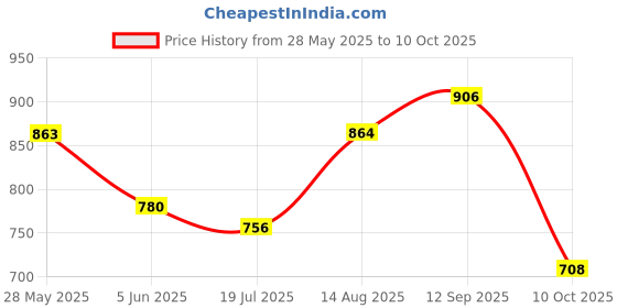 firstcry.com &Circus Modal Solid Maternity Bra With Nursing Access - Blue &circus Price History Graph from 28 May 2025 to 10 Oct 2025