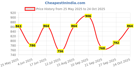 firstcry.com &Circus Modal Solid Maternity Bra With Nursing Access - Blue &circus Price History Graph from 25 May 2025 to 24 Oct 2025