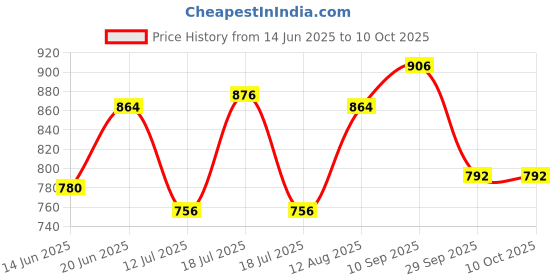 firstcry.com &Circus Modal Solid Maternity Bra With Nursing Access - Blue &circus Price History Graph from 14 Jun 2025 to 10 Oct 2025
