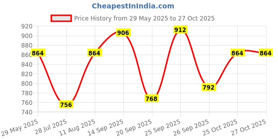 firstcry.com &Circus Modal Solid Maternity Bra With Nursing Access - Blue &circus Price History Graph from 29 May 2025 to 26 Oct 2025