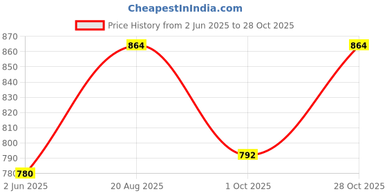 firstcry.com &Circus Modal Solid Maternity Bra With Nursing Access - Blue &circus Price History Graph from 2 Jun 2025 to 28 Oct 2025