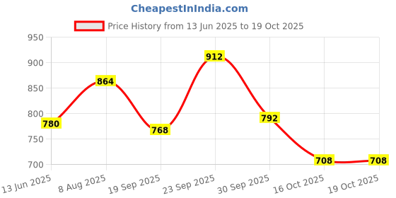 firstcry.com &Circus Modal Solid Maternity Bra With Nursing Access - Blue &circus Price History Graph from 13 Jun 2025 to 18 Oct 2025