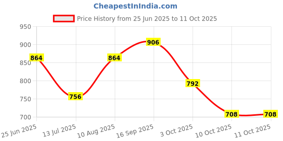 firstcry.com &Circus Modal Solid Maternity Bra With Nursing Access - Blue &circus Price History Graph from 25 Jun 2025 to 10 Oct 2025