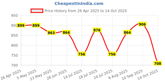 firstcry.com &Circus Modal Solid Maternity Bra With Nursing Access - Brown &circus Price History Graph from 26 Apr 2025 to 14 Oct 2025