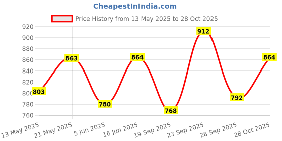firstcry.com &Circus Modal Solid Maternity Bra With Nursing Access - Brown &circus Price History Graph from 13 May 2025 to 28 Oct 2025