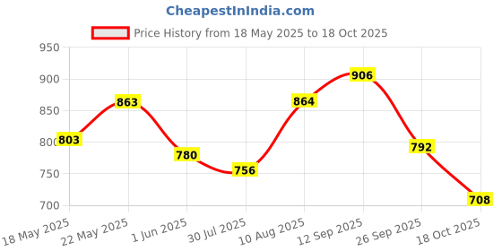 firstcry.com &Circus Modal Solid Maternity Bra With Nursing Access - Brown &circus Price History Graph from 18 May 2025 to 18 Oct 2025