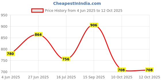 firstcry.com &Circus Modal Solid Maternity Bra With Nursing Access - Brown &circus Price History Graph from 4 Jun 2025 to 11 Oct 2025