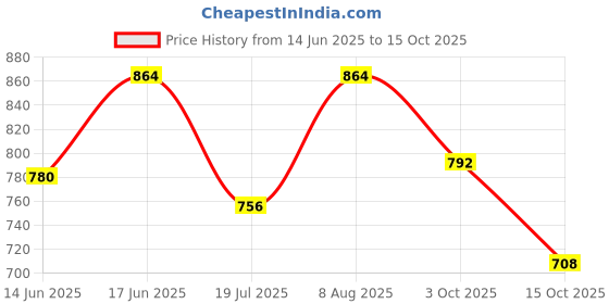 firstcry.com &Circus Modal Solid Maternity Bra With Nursing Access - Brown &circus Price History Graph from 14 Jun 2025 to 15 Oct 2025