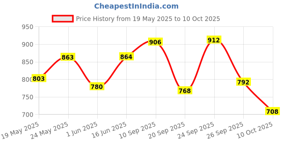 firstcry.com &Circus Modal Solid Maternity Bra With Nursing Access - Brown &circus Price History Graph from 19 May 2025 to 10 Oct 2025