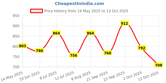 firstcry.com &Circus Modal Solid Maternity Bra With Nursing Access - Brown &circus Price History Graph from 14 May 2025 to 12 Oct 2025