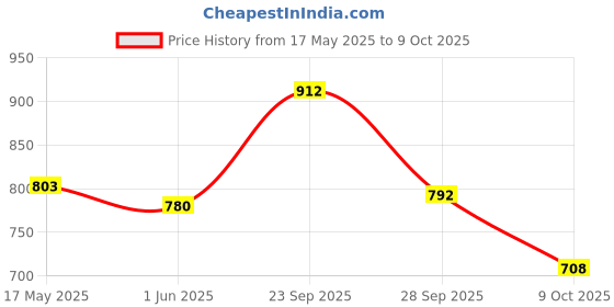 firstcry.com &Circus Modal Solid Maternity Bra With Nursing Access - Green &circus Price History Graph from 17 May 2025 to 9 Oct 2025