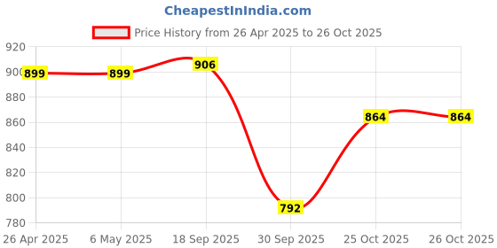 firstcry.com &Circus Modal Solid Maternity Bra With Nursing Access - Green &circus Price History Graph from 26 Apr 2025 to 26 Oct 2025