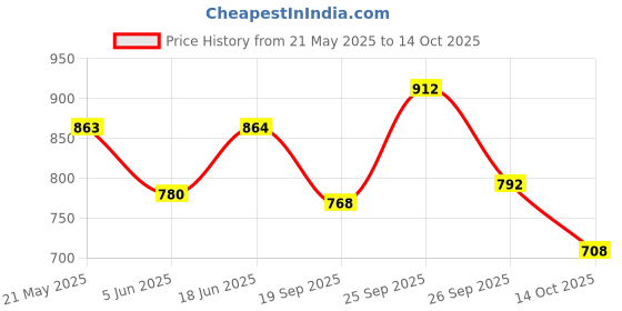 firstcry.com &Circus Modal Solid Maternity Bra With Nursing Access - Green &circus Price History Graph from 21 May 2025 to 14 Oct 2025
