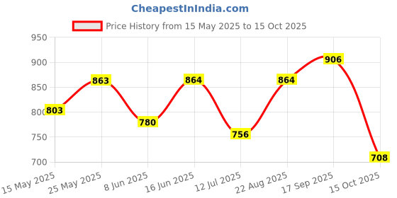 firstcry.com &Circus Modal Solid Maternity Bra With Nursing Access - Green &circus Price History Graph from 15 May 2025 to 15 Oct 2025