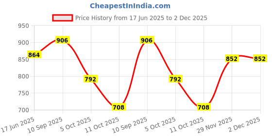 firstcry.com &Circus Modal Solid Maternity Bra With Nursing Access - Green &circus Price History Graph from 17 Jun 2025 to 2 Dec 2025