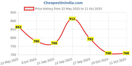 firstcry.com &Circus Modal Solid Maternity Bra With Nursing Access - Green &circus Price History Graph from 22 May 2025 to 11 Oct 2025