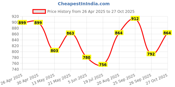 firstcry.com &Circus Modal Solid Maternity Bra With Nursing Access - Peach &circus Price History Graph from 26 Apr 2025 to 27 Oct 2025