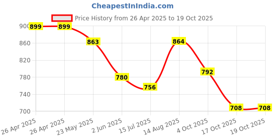 firstcry.com &Circus Modal Solid Maternity Bra With Nursing Access - Peach &circus Price History Graph from 26 Apr 2025 to 19 Oct 2025
