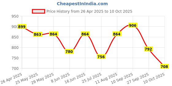 firstcry.com &Circus Modal Solid Maternity Bra With Nursing Access - Peach &circus Price History Graph from 26 Apr 2025 to 10 Oct 2025