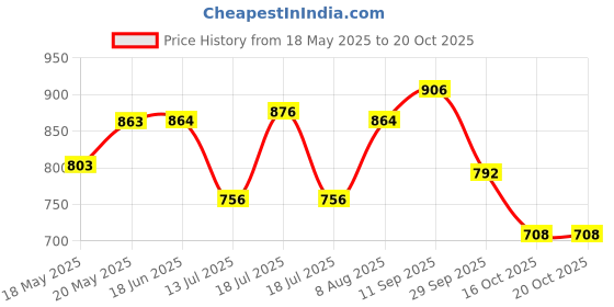 firstcry.com &Circus Modal Solid Maternity Bra With Nursing Access - Peach &circus Price History Graph from 18 May 2025 to 18 Oct 2025