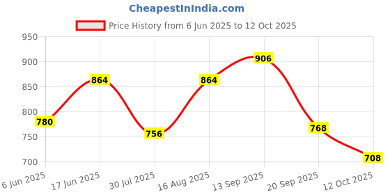 firstcry.com &Circus Modal Solid Maternity Bra With Nursing Access - Peach &circus Price History Graph from 6 Jun 2025 to 12 Oct 2025