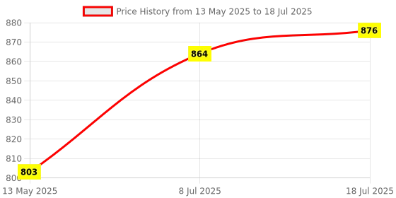 firstcry.com &Circus Modal Solid Maternity Bra With Nursing Access - Peach &circus Price History Graph from 13 May 2025 to 18 Jul 2025