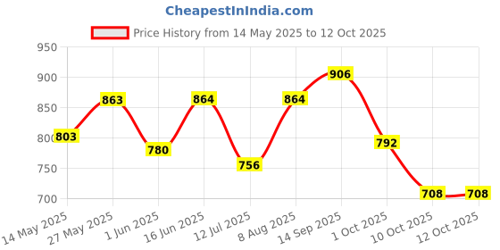 firstcry.com &Circus Modal Solid Maternity Bra With Nursing Access - Peach &circus Price History Graph from 14 May 2025 to 11 Oct 2025