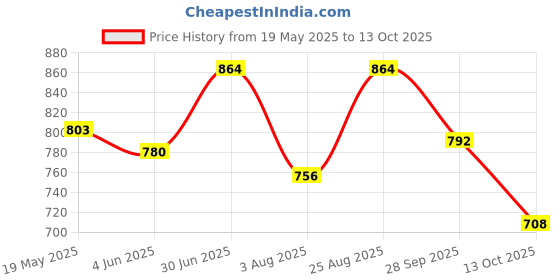 firstcry.com &Circus Modal Solid Maternity Bra With Nursing Access - Peach &circus Price History Graph from 19 May 2025 to 13 Oct 2025