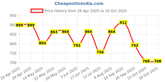 firstcry.com &Circus Modal Solid Maternity Bra With Nursing Access - Pink &circus Price History Graph from 26 Apr 2025 to 16 Oct 2025