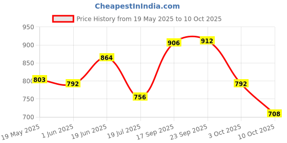 firstcry.com &Circus Modal Solid Maternity Bra With Nursing Access - Pink &circus Price History Graph from 19 May 2025 to 10 Oct 2025