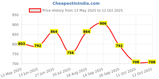firstcry.com &Circus Modal Solid Maternity Bra With Nursing Access - Pink &circus Price History Graph from 13 May 2025 to 11 Oct 2025