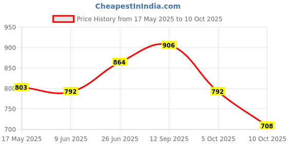 firstcry.com &Circus Modal Solid Maternity Bra With Nursing Access - Pink &circus Price History Graph from 17 May 2025 to 10 Oct 2025