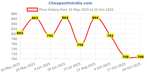 firstcry.com &Circus Modal Solid Maternity Bra With Nursing Access - Pink &circus Price History Graph from 16 May 2025 to 19 Oct 2025