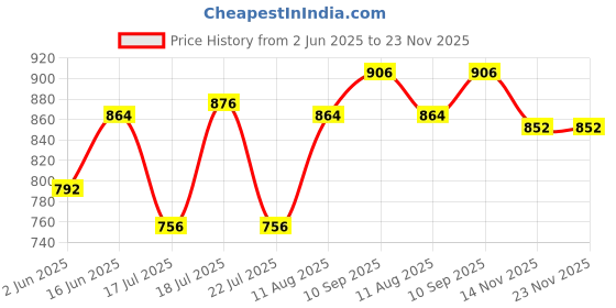 firstcry.com &Circus Modal Solid Maternity Bra With Nursing Access - Pink &circus Price History Graph from 2 Jun 2025 to 22 Nov 2025
