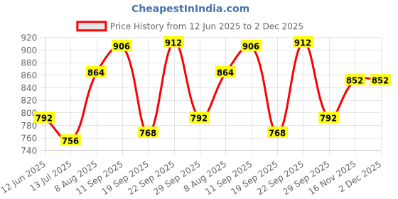 firstcry.com &Circus Modal Solid Maternity Bra With Nursing Access - Pink &circus Price History Graph from 12 Jun 2025 to 2 Dec 2025