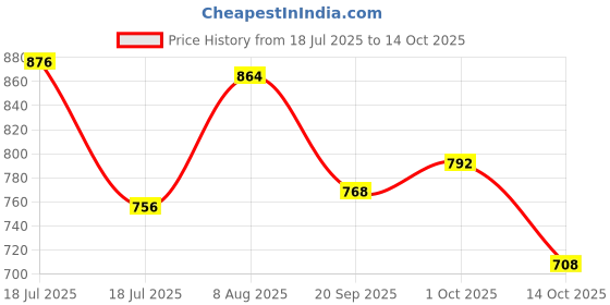 firstcry.com &Circus Modal Solid Maternity Bra With Nursing Access - Pink &circus Price History Graph from 18 Jul 2025 to 14 Oct 2025