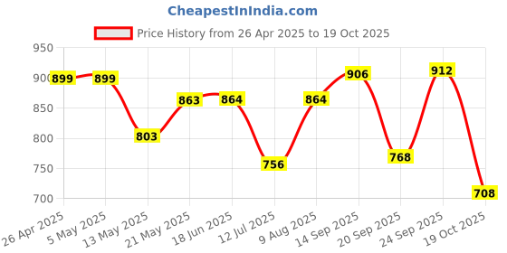 firstcry.com &Circus Modal Solid Maternity Bra With Nursing Access - White &circus Price History Graph from 26 Apr 2025 to 19 Oct 2025