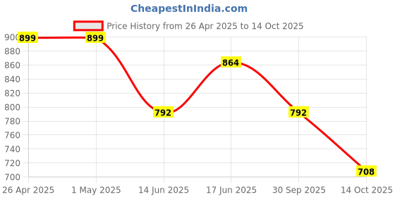 firstcry.com &Circus Modal Solid Maternity Bra With Nursing Access - White &circus Price History Graph from 26 Apr 2025 to 14 Oct 2025