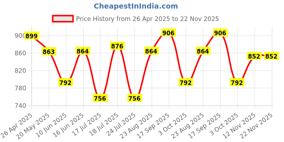 firstcry.com &Circus Modal Solid Maternity Bra With Nursing Access - White &circus Price History Graph from 26 Apr 2025 to 22 Nov 2025