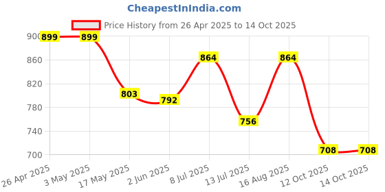 firstcry.com &Circus Modal Solid Maternity Bra With Nursing Access - White &circus Price History Graph from 26 Apr 2025 to 14 Oct 2025