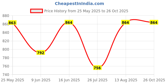 firstcry.com &Circus Modal Solid Maternity Bra With Nursing Access - White &circus Price History Graph from 25 May 2025 to 26 Oct 2025