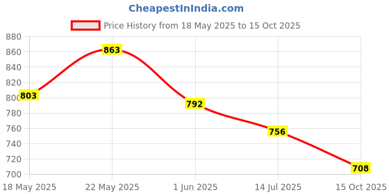 firstcry.com &Circus Modal Solid Maternity Bra With Nursing Access - White &circus Price History Graph from 18 May 2025 to 15 Oct 2025